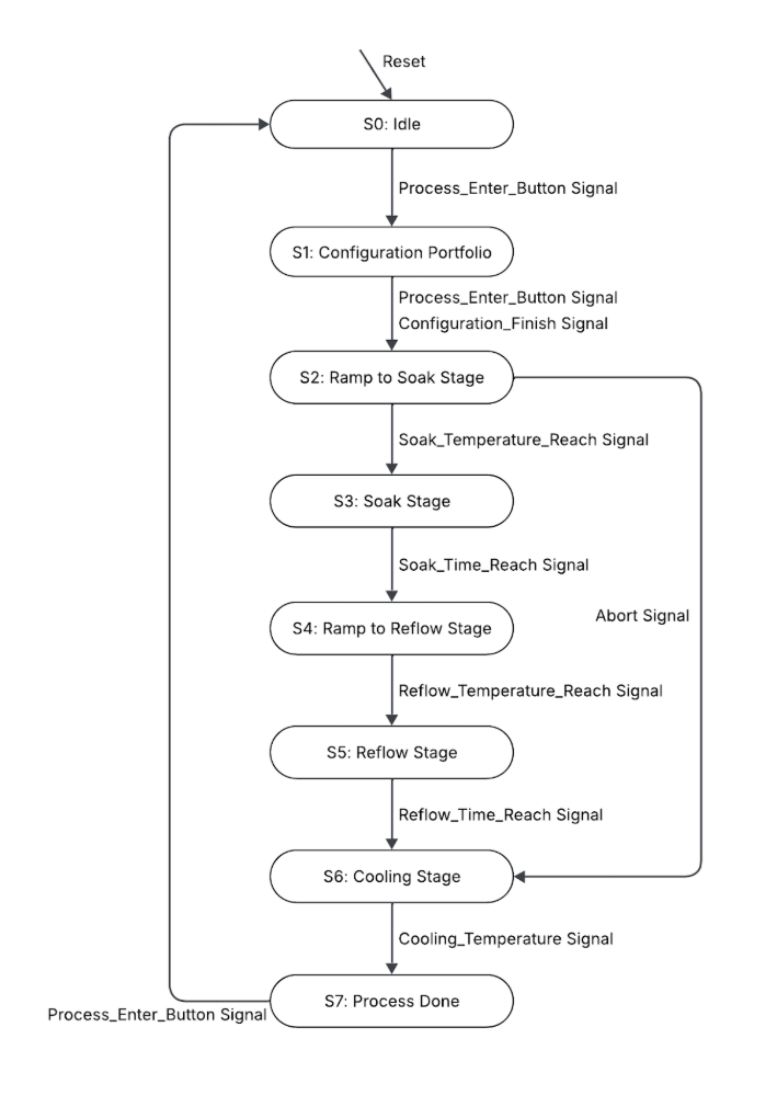 Finite state machine diagram with 8 states from Idle to Process Done