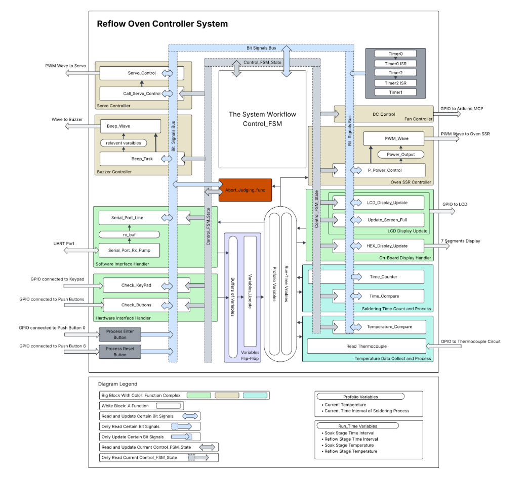 Detailed software architecture diagram showing pub-sub signal flow between modules