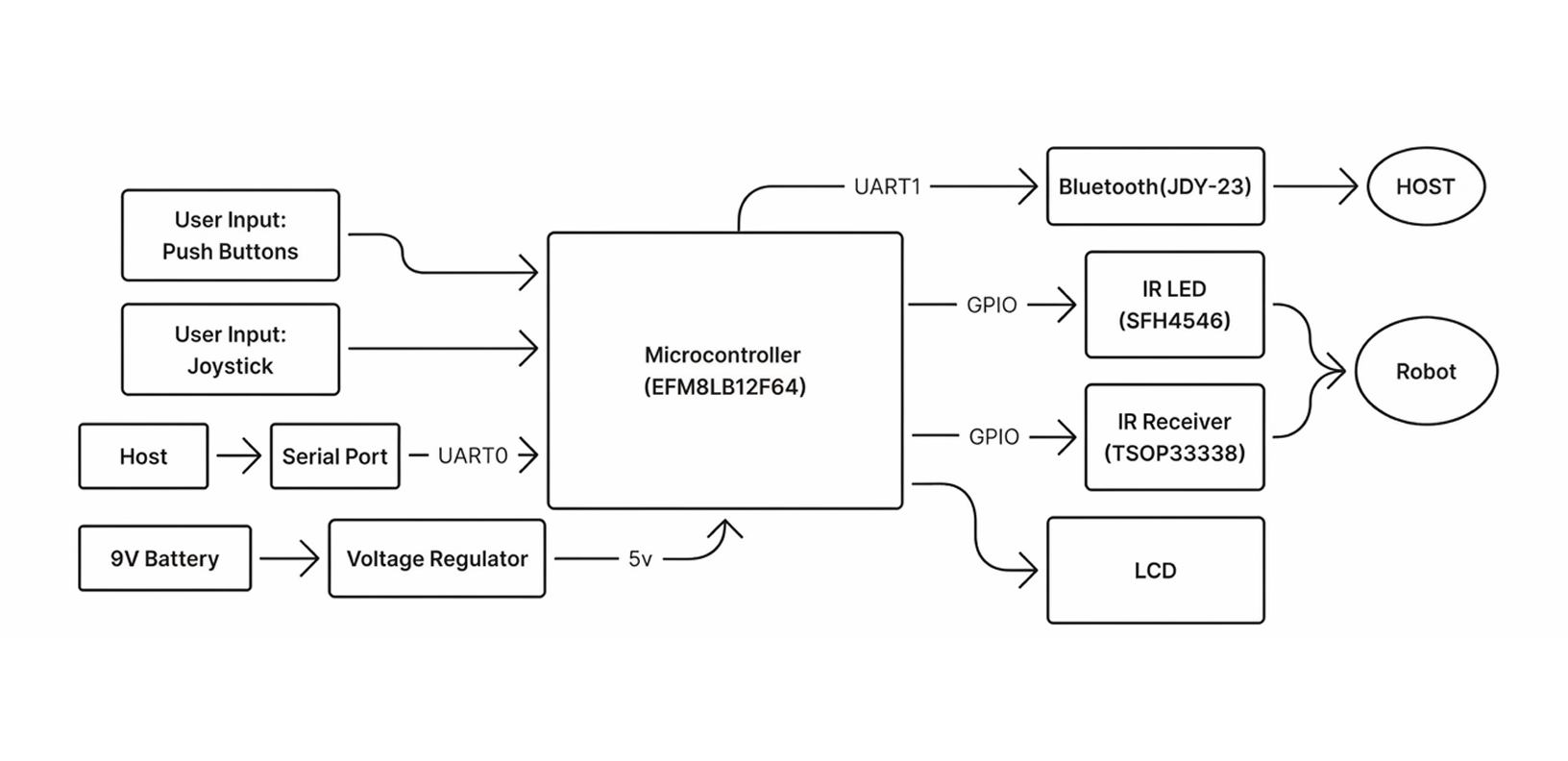 Controller hardware block diagram showing EFM8, joystick, LCD, IR, and Bluetooth