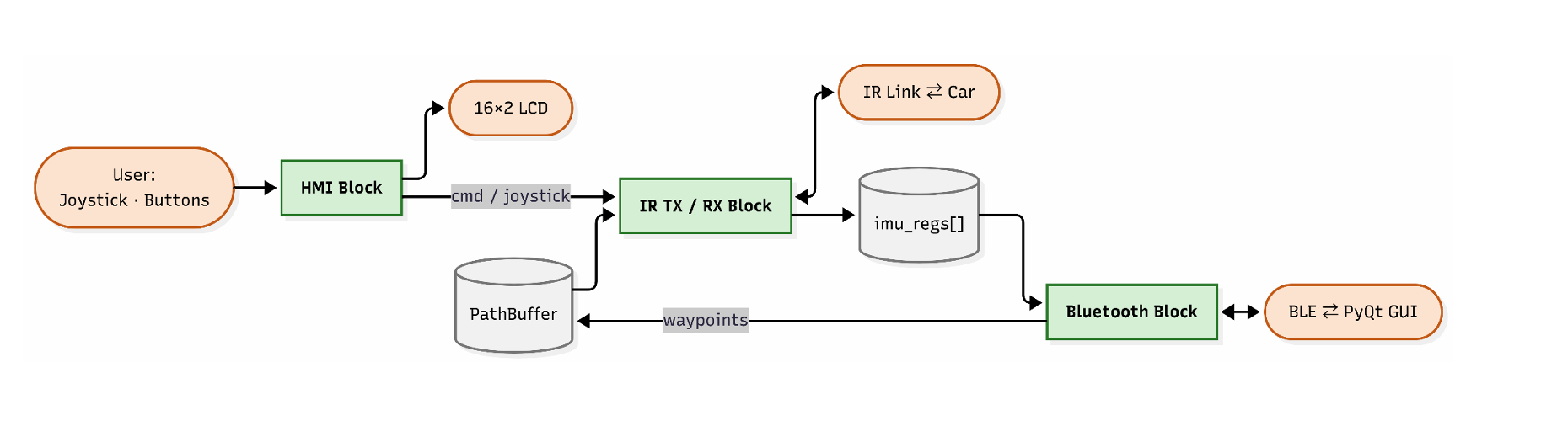 Controller software block diagram showing HMI, IR, and Bluetooth blocks