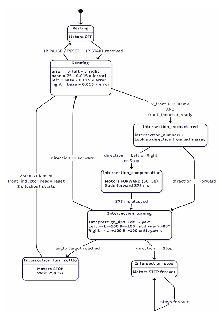 Field tracking mode finite state machine diagram