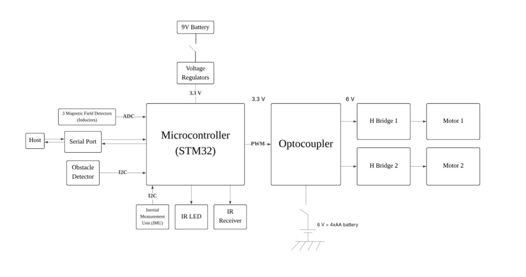 Robot hardware block diagram showing STM32, sensors, motor drivers, and power supply