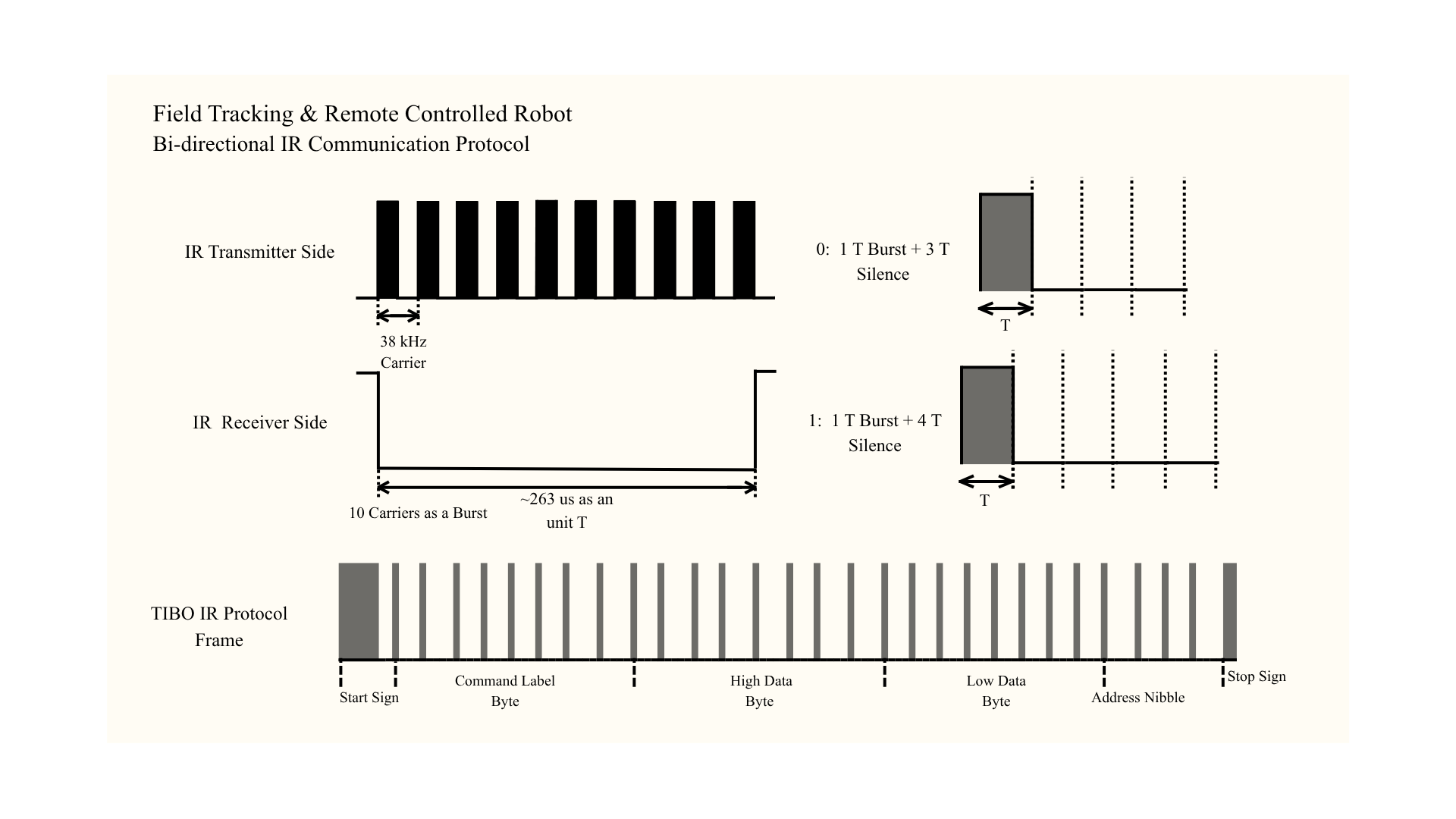 IR communication protocol diagram showing frame structure, timing, and ping-pong flow