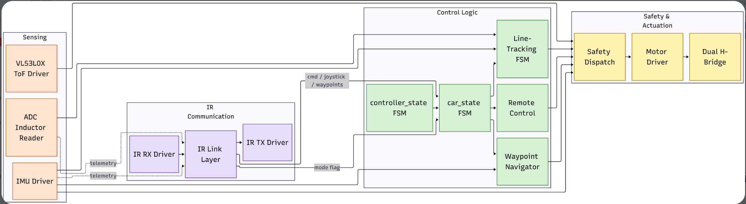 Robot software block diagram showing sensing, IR communication, control logic, and actuation layers