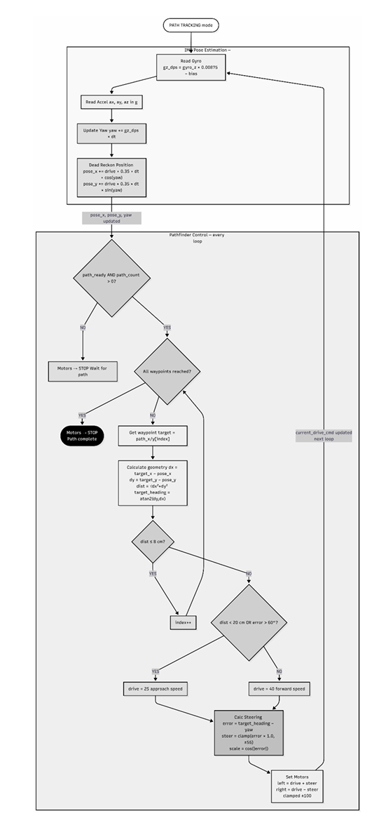 Waypoint tracking mode finite state machine diagram